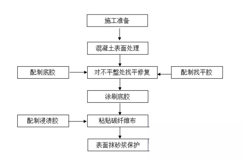 郸城碳纤维加固的优势以及使用方法